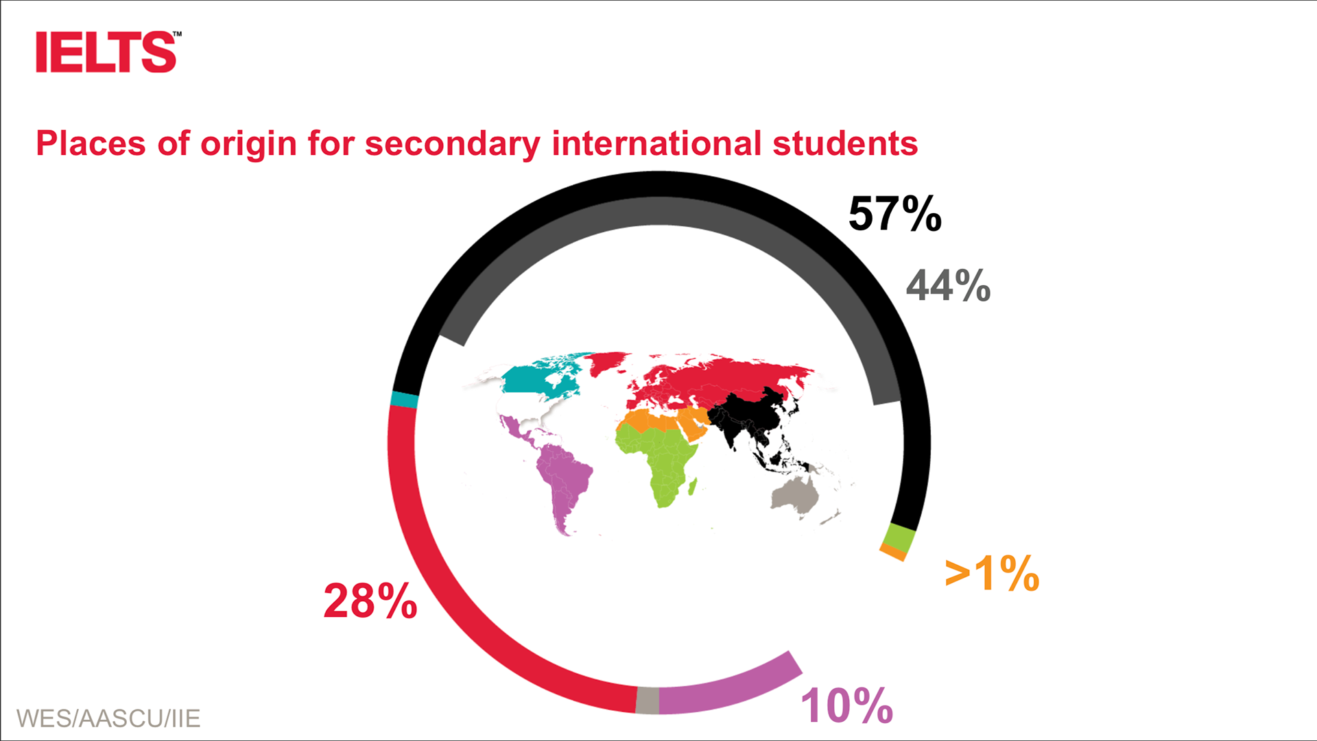 Reworked IELTS page with clearer structure and assessment details